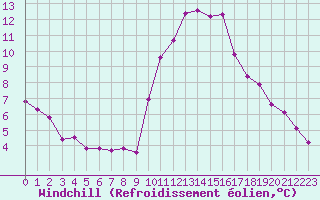 Courbe du refroidissement olien pour Saint-Maximin-la-Sainte-Baume (83)