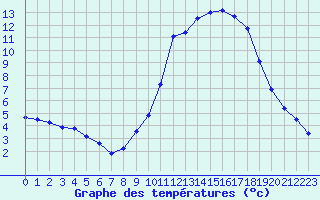 Courbe de tempratures pour Liefrange (Lu)