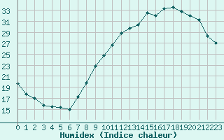 Courbe de l'humidex pour Lille (59)