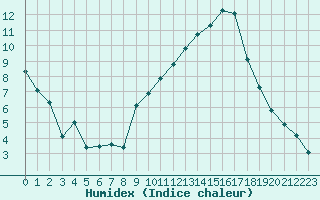 Courbe de l'humidex pour Sermange-Erzange (57)