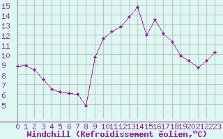 Courbe du refroidissement olien pour Saint-Georges-d