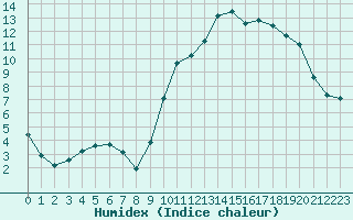 Courbe de l'humidex pour Champagne-sur-Seine (77)