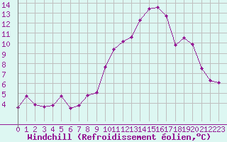 Courbe du refroidissement olien pour Col de Porte - Nivose (38)