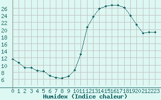 Courbe de l'humidex pour Herhet (Be)