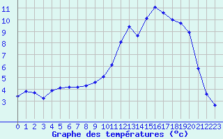 Courbe de tempratures pour Charleville-Mzires / Mohon (08)