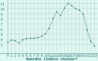 Courbe de l'humidex pour Charleville-Mzires / Mohon (08)