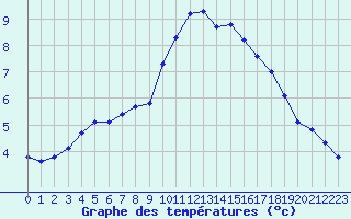 Courbe de tempratures pour Grasque (13)