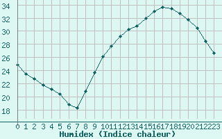 Courbe de l'humidex pour Aizenay (85)