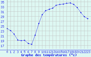 Courbe de tempratures pour Carpentras (84)