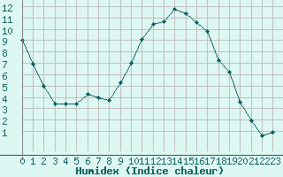 Courbe de l'humidex pour Nevers (58)