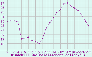 Courbe du refroidissement olien pour Roissy (95)