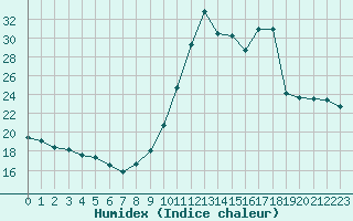 Courbe de l'humidex pour Haegen (67)