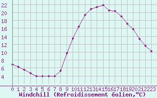 Courbe du refroidissement olien pour Isle-sur-la-Sorgue (84)