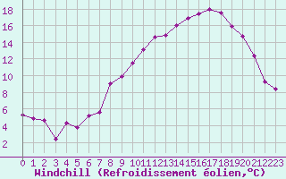 Courbe du refroidissement olien pour Paray-le-Monial - St-Yan (71)