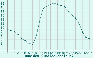 Courbe de l'humidex pour Cannes (06)