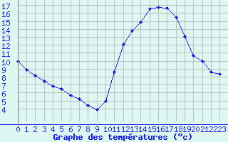 Courbe de tempratures pour Herbault (41)