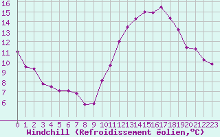 Courbe du refroidissement olien pour Villacoublay (78)