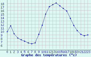 Courbe de tempratures pour Six-Fours (83)