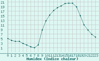 Courbe de l'humidex pour Charleville-Mzires / Mohon (08)