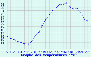 Courbe de tempratures pour Rochegude (26)