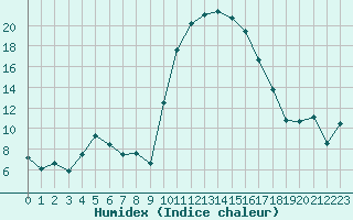 Courbe de l'humidex pour Tarbes (65)