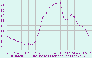Courbe du refroidissement olien pour Selonnet (04)