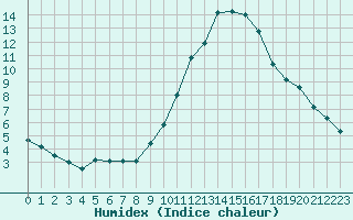 Courbe de l'humidex pour Saint-Philbert-sur-Risle (27)