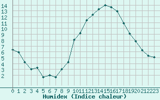 Courbe de l'humidex pour Besanon (25)