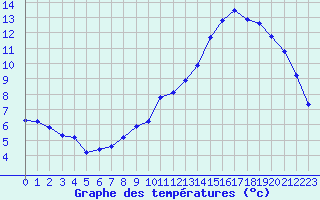 Courbe de tempratures pour Sain-Bel (69)