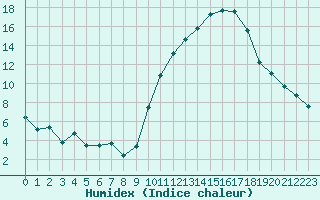 Courbe de l'humidex pour Chambry / Aix-Les-Bains (73)