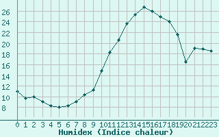 Courbe de l'humidex pour Reims-Prunay (51)