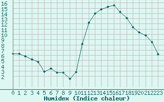Courbe de l'humidex pour Carrion de Calatrava (Esp)