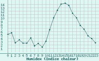 Courbe de l'humidex pour Poitiers (86)