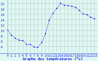 Courbe de tempratures pour La Beaume (05)