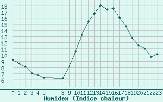 Courbe de l'humidex pour Vias (34)