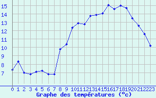 Courbe de tempratures pour Brest (29)