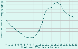 Courbe de l'humidex pour Valleroy (54)