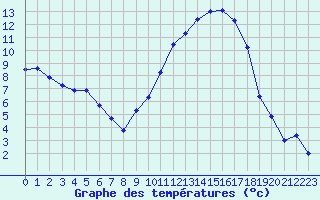 Courbe de tempratures pour Dounoux (88)