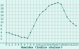 Courbe de l'humidex pour Albi (81)