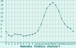 Courbe de l'humidex pour Castellbell i el Vilar (Esp)