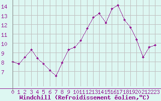Courbe du refroidissement olien pour Saint-Nazaire (44)