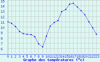 Courbe de tempratures pour Millau (12)