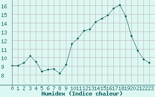 Courbe de l'humidex pour Verneuil (78)