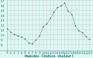 Courbe de l'humidex pour Aubenas - Lanas (07)