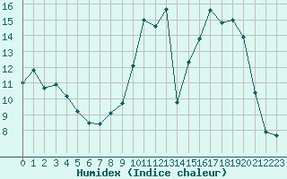 Courbe de l'humidex pour Saint-Mdard-d'Aunis (17)