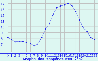 Courbe de tempratures pour Nmes - Courbessac (30)