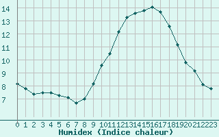 Courbe de l'humidex pour Nmes - Courbessac (30)