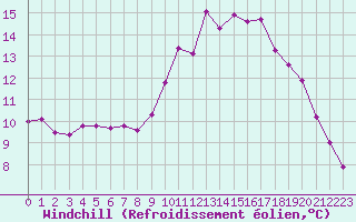 Courbe du refroidissement olien pour Saint-Maximin-la-Sainte-Baume (83)