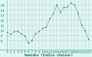 Courbe de l'humidex pour Chlons-en-Champagne (51)