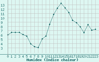 Courbe de l'humidex pour Metz-Nancy-Lorraine (57)